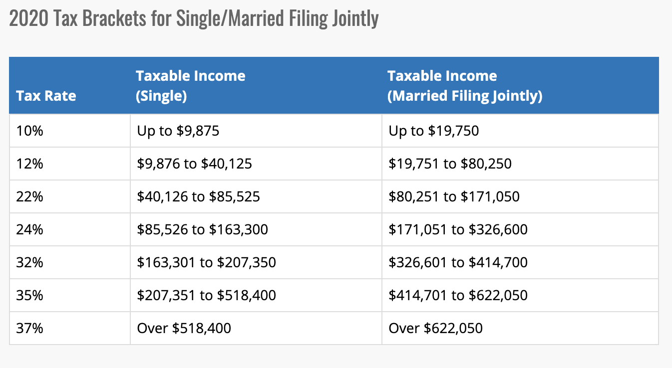 federal tax brackets 2021 georgia